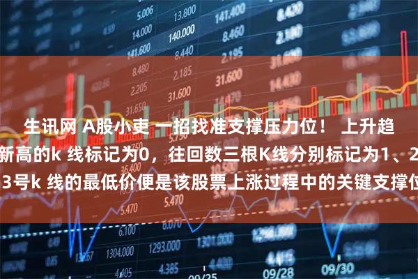 生讯网 A股小吏 一招找准支撑压力位！ 上升趋势：将最高价没能创新高的k 线标记为0，往回数三根K线分别标记为1、2、3，3号k 线的最低价便是该股票上涨过程中的关键支撑位，后续股价没有跌破支撑位就